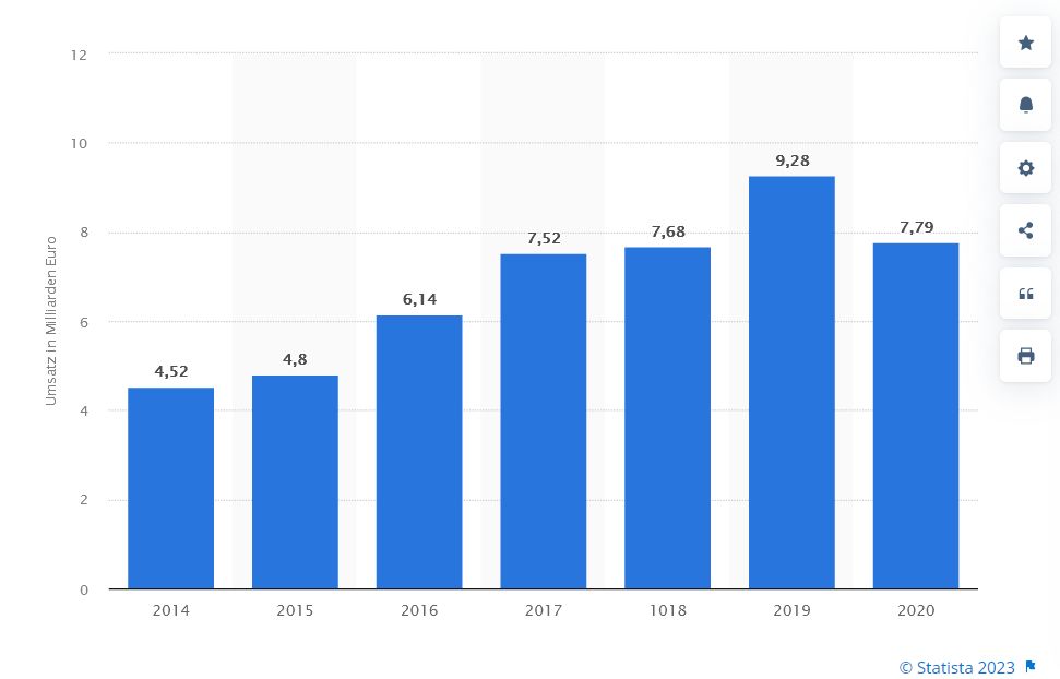 Entwicklung des Gesamtumsatzes auf dem Sportwettenmarkt in Deutschland von den Jahren 2014 bis 2020